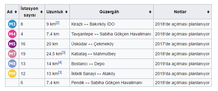 Üsküdar Çekmeköy metrosu güzergahı nasıl olacak? Metro ne zaman açılacak?
